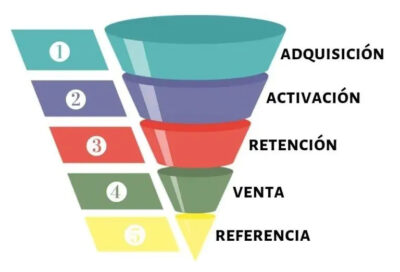 Embudo y herramientas de conversión