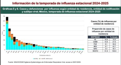 niveles bajos, señala la gobernadora