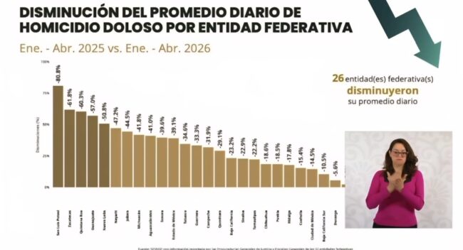 homicidios una disminución del 60.3 por ciento primer cuatrimestre de 2026 Quintana Roo el estado destacó entre las entidades con mejores resultados reducción de homicidios dolosos