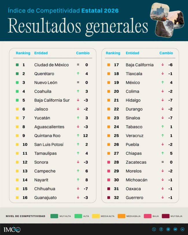 Resultados generales Quintana Roo gana competitividad y sube 12 lugares en el ICE 2026 del IMCO, hasta alcanzar el noveno lugar nacional.